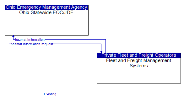 Ohio Statewide EOC/JDF to Fleet and Freight Management Systems Interface Diagram