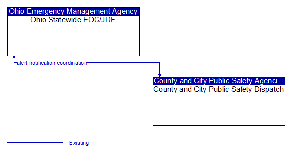 Ohio Statewide EOC/JDF to County and City Public Safety Dispatch Interface Diagram