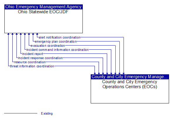 Ohio Statewide EOC/JDF to County and City Emergency Operations Centers (EOCs) Interface Diagram