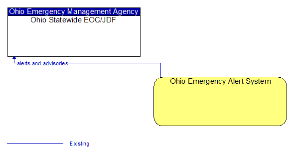 Ohio Statewide EOC/JDF to Ohio Emergency Alert System Interface Diagram