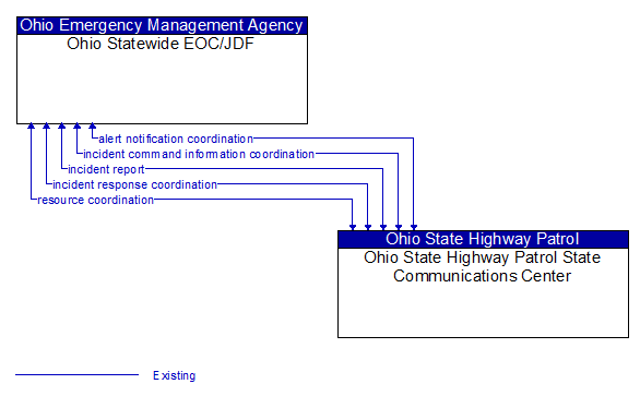 Ohio Statewide EOC/JDF to Ohio State Highway Patrol State Communications Center Interface Diagram
