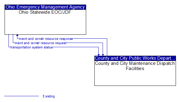 Ohio Statewide EOC/JDF to County and City Maintenance Dispatch Facilities Interface Diagram