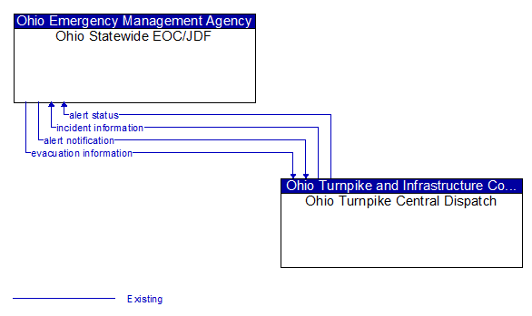 Ohio Statewide EOC/JDF to Ohio Turnpike Central Dispatch Interface Diagram