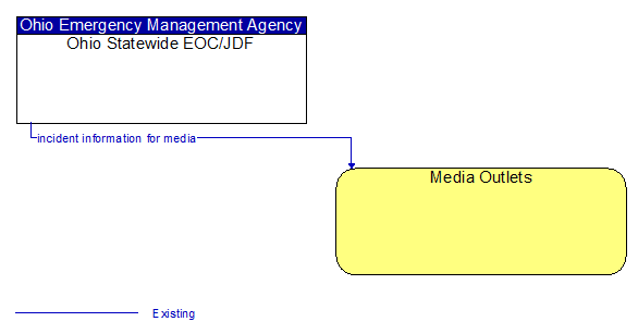 Ohio Statewide EOC/JDF to Media Outlets Interface Diagram