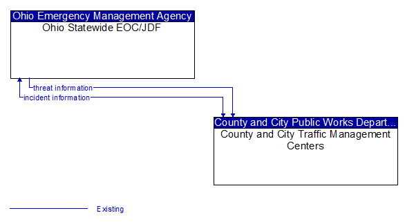 Ohio Statewide EOC/JDF to County and City Traffic Management Centers Interface Diagram
