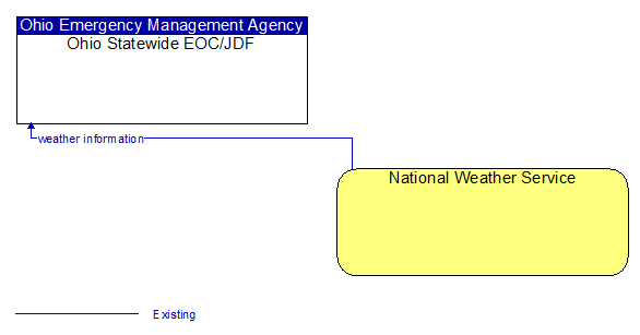 Ohio Statewide EOC/JDF to National Weather Service Interface Diagram
