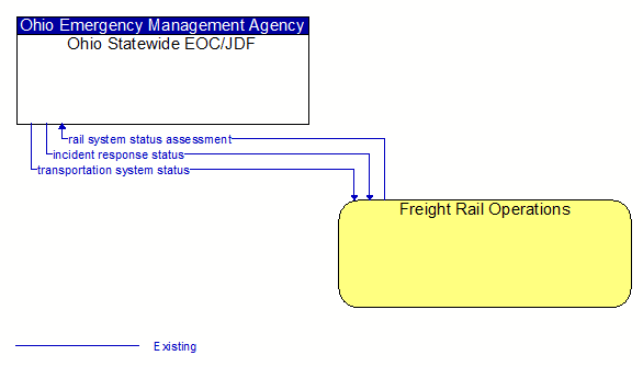 Ohio Statewide EOC/JDF to Freight Rail Operations Interface Diagram