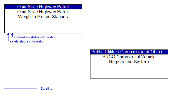 Ohio State Highway Patrol Weigh-In-Motion Stations to PUCO Commercial Vehicle Registration System Interface Diagram
