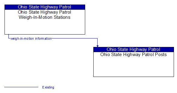 Ohio State Highway Patrol Weigh-In-Motion Stations to Ohio State Highway Patrol Posts Interface Diagram