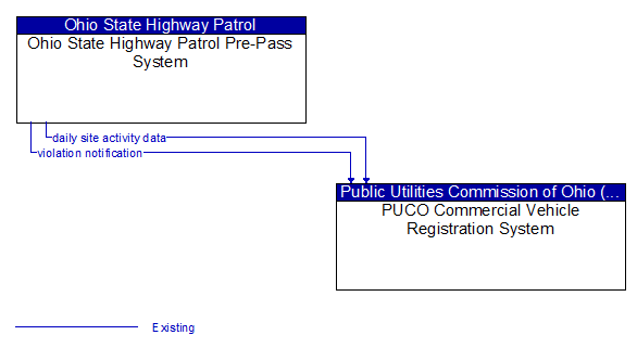 Ohio State Highway Patrol Pre-Pass System to PUCO Commercial Vehicle Registration System Interface Diagram