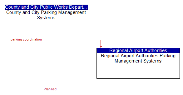 County and City Parking Management Systems to Regional Airport Authorities Parking Management Systems Interface Diagram