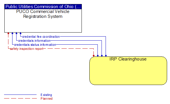 PUCO Commercial Vehicle Registration System to IRP Clearinghouse Interface Diagram