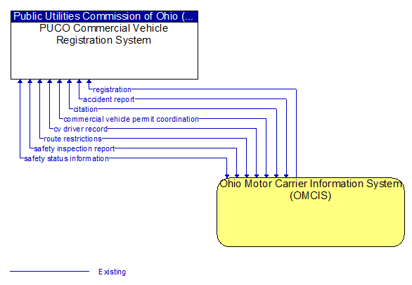 PUCO Commercial Vehicle Registration System to Ohio Motor Carrier Information System (OMCIS) Interface Diagram