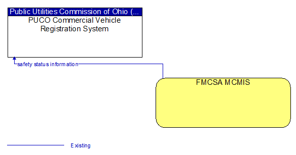PUCO Commercial Vehicle Registration System to FMCSA MCMIS Interface Diagram