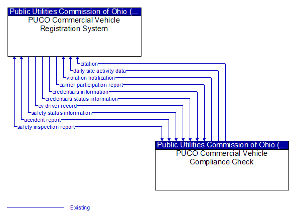 PUCO Commercial Vehicle Registration System to PUCO Commercial Vehicle Compliance Check Interface Diagram