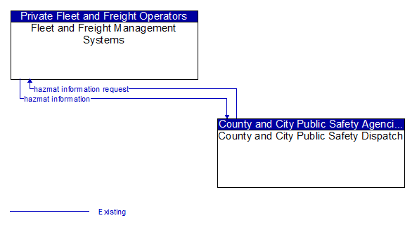 Fleet and Freight Management Systems to County and City Public Safety Dispatch Interface Diagram