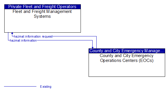 Fleet and Freight Management Systems to County and City Emergency Operations Centers (EOCs) Interface Diagram