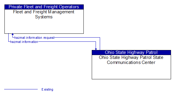 Fleet and Freight Management Systems to Ohio State Highway Patrol State Communications Center Interface Diagram