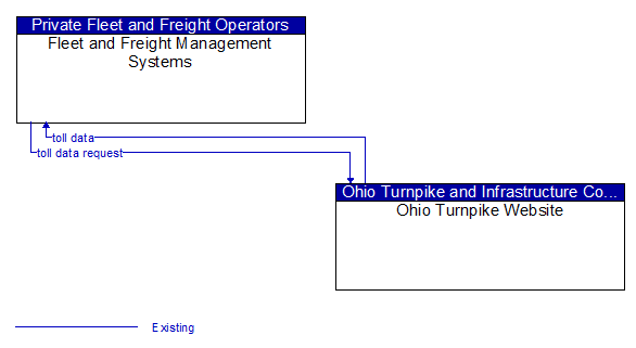 Fleet and Freight Management Systems to Ohio Turnpike Website Interface Diagram