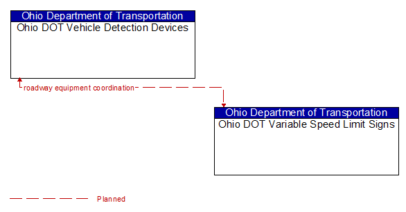 Ohio DOT Vehicle Detection Devices to Ohio DOT Variable Speed Limit Signs Interface Diagram