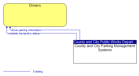 Drivers to County and City Parking Management Systems Interface Diagram