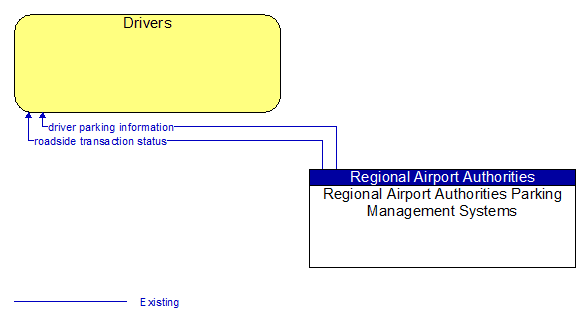 Drivers to Regional Airport Authorities Parking Management Systems Interface Diagram