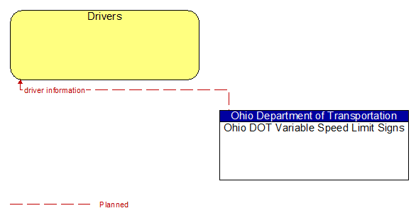 Drivers to Ohio DOT Variable Speed Limit Signs Interface Diagram