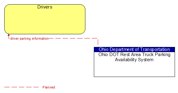 Drivers to Ohio DOT Rest Area Truck Parking Availability System Interface Diagram