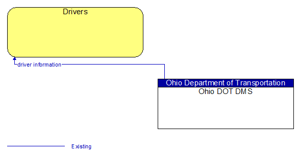 Drivers to Ohio DOT DMS Interface Diagram
