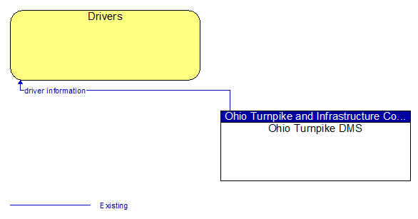 Drivers to Ohio Turnpike DMS Interface Diagram