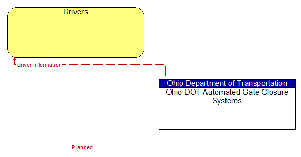 Drivers to Ohio DOT Automated Gate Closure Systems Interface Diagram