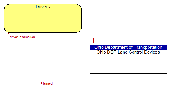 Drivers to Ohio DOT Lane Control Devices Interface Diagram