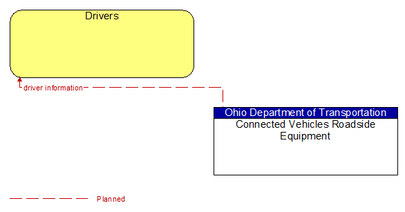 Drivers to Connected Vehicles Roadside Equipment Interface Diagram