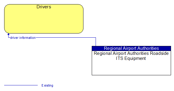 Drivers to Regional Airport Authorities Roadside ITS Equipment Interface Diagram