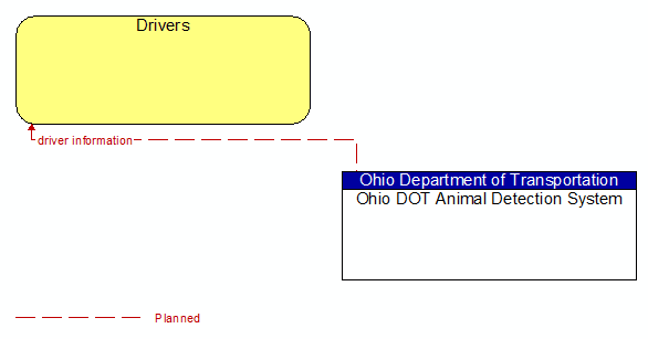 Drivers to Ohio DOT Animal Detection System Interface Diagram