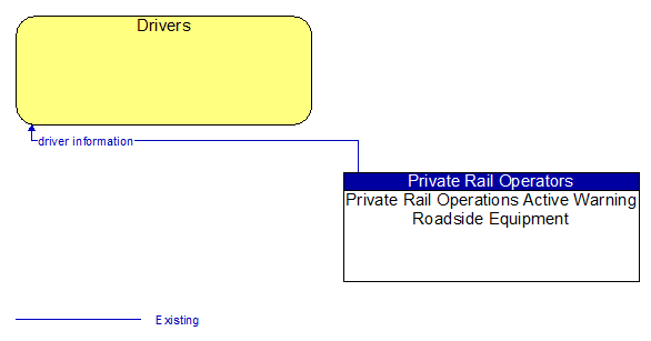 Drivers to Private Rail Operations Active Warning Roadside Equipment Interface Diagram