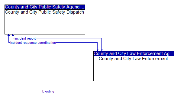 County and City Public Safety Dispatch to County and City Law Enforcement Interface Diagram