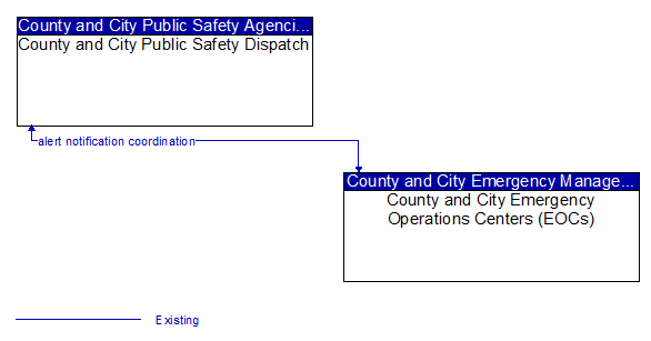 County and City Public Safety Dispatch to County and City Emergency Operations Centers (EOCs) Interface Diagram