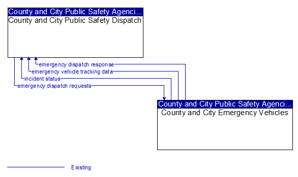 County and City Public Safety Dispatch to County and City Emergency Vehicles Interface Diagram