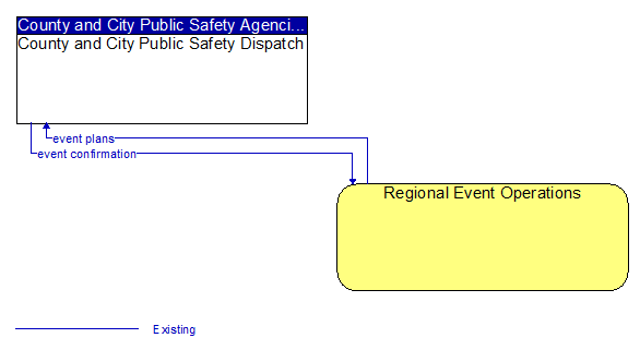 County and City Public Safety Dispatch to Regional Event Operations Interface Diagram
