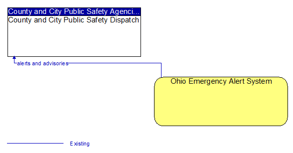 County and City Public Safety Dispatch to Ohio Emergency Alert System Interface Diagram