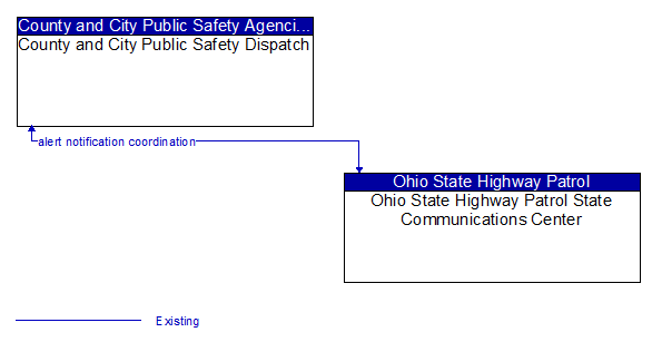County and City Public Safety Dispatch to Ohio State Highway Patrol State Communications Center Interface Diagram