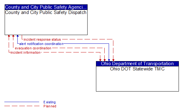 County and City Public Safety Dispatch to Ohio DOT Statewide TMC Interface Diagram