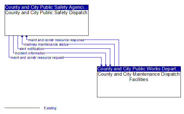 County and City Public Safety Dispatch to County and City Maintenance Dispatch Facilities Interface Diagram