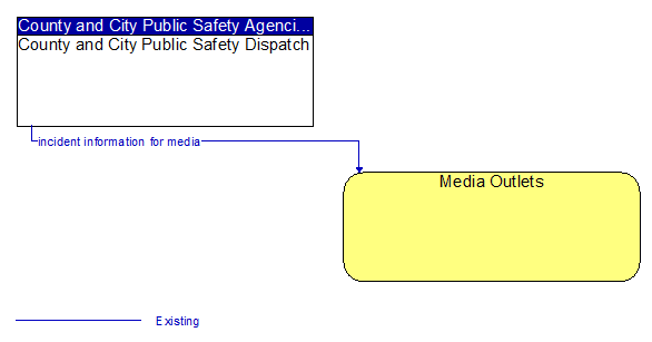 County and City Public Safety Dispatch to Media Outlets Interface Diagram