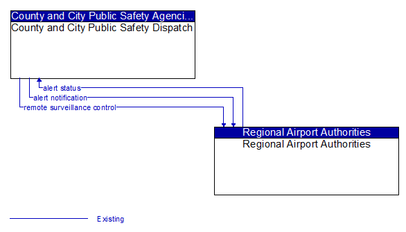 County and City Public Safety Dispatch to Regional Airport Authorities Interface Diagram