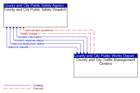 County and City Public Safety Dispatch to County and City Traffic Management Centers Interface Diagram