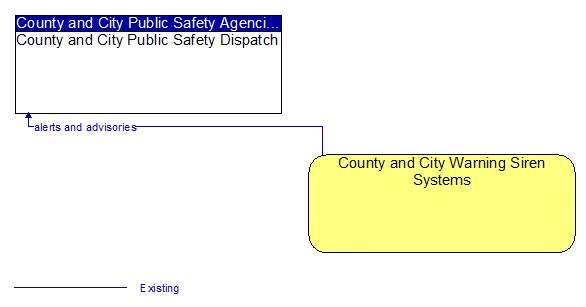 County and City Public Safety Dispatch to County and City Warning Siren Systems Interface Diagram
