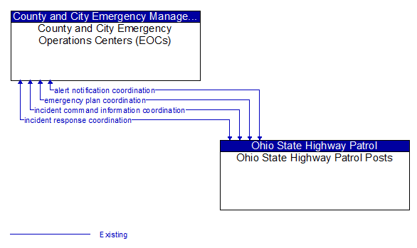County and City Emergency Operations Centers (EOCs) to Ohio State Highway Patrol Posts Interface Diagram