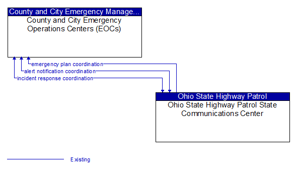 County and City Emergency Operations Centers (EOCs) to Ohio State Highway Patrol State Communications Center Interface Diagram